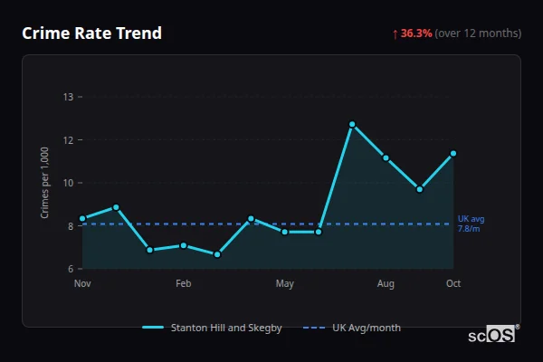 Crime Rate Trend for Stanton Hill and Skegby - showing 36.3% increase over 12 months