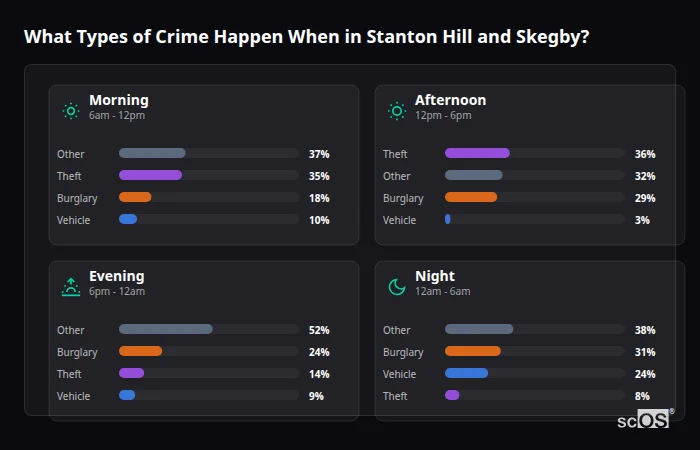 Crime types by time period for Stanton Hill and Skegby - showing breakdown of burglary, violence, theft, and vehicle crime by morning, afternoon, evening, and night