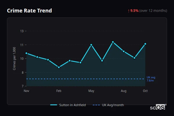 Crime Rate Trend for Sutton in Ashfield - showing 9.5% increase over 12 months