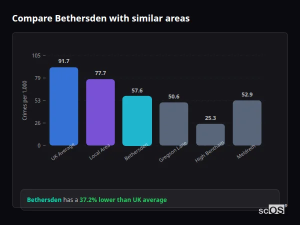 Compare Bethersden with similar populations Compare Bethersden with similar populations - Bethersden crime rate is 37.2% lower than UK average