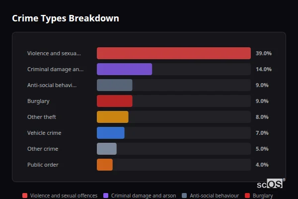 Crime Types Breakdown - Bethersden Crime Types Breakdown for Bethersden - showing Violence and sexual offences (39%), Criminal damage and arson (14%), Anti-social behaviour (9%)