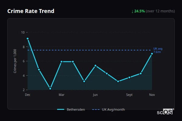 Crime Rate Trend - Bethersden Crime Rate Trend for Bethersden - showing 24.5% decrease over 12 months