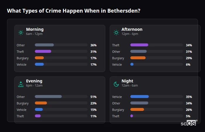 What Types of Crime Happen When in Bethersden? Crime types by time period for Bethersden - showing breakdown of burglary, violence, theft, and vehicle crime by morning, afternoon, evening, and night