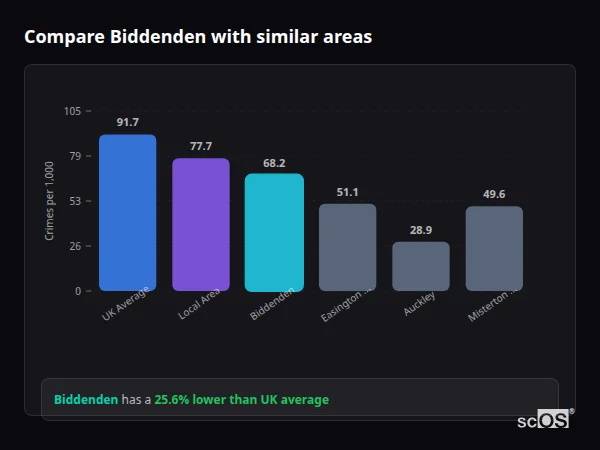 Compare Biddenden with similar populations - Biddenden crime rate is 25.6% lower than UK average