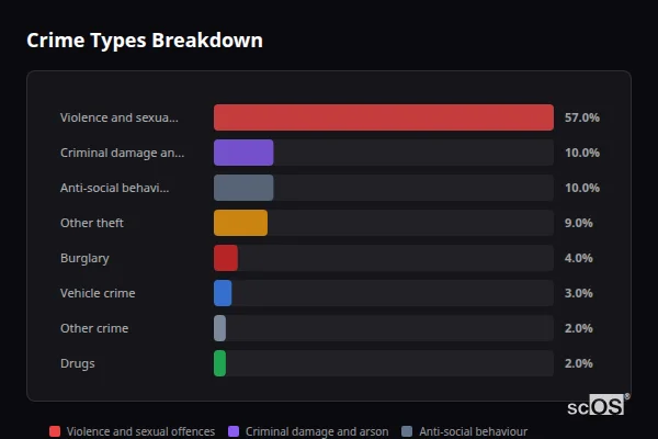 Crime Types Breakdown for Biddenden - showing Violence and sexual offences (57%), Criminal damage and arson (10%), Anti-social behaviour (10%)