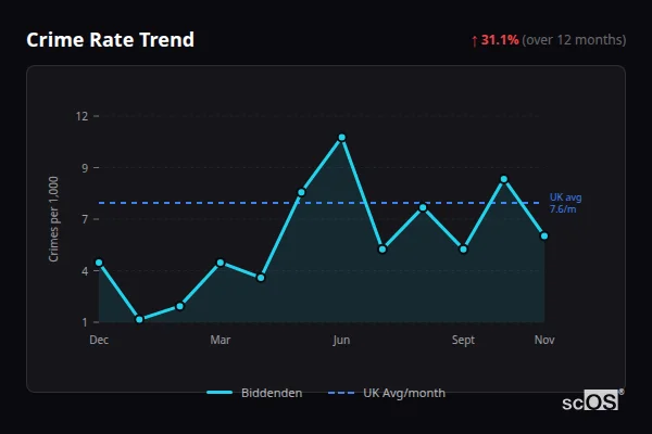 Crime Rate Trend for Biddenden - showing 31.1% increase over 12 months