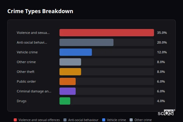 Crime Types Breakdown - Challock Crime Types Breakdown for Challock - showing Violence and sexual offences (35%), Anti-social behaviour (20%), Vehicle crime (12%)