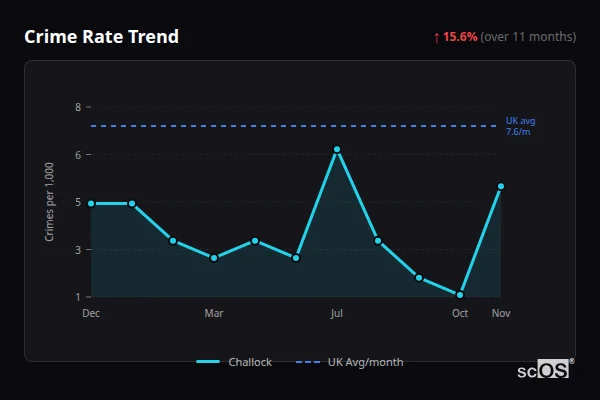 Crime Rate Trend - Challock Crime Rate Trend for Challock - showing 15.6% increase over 11 months