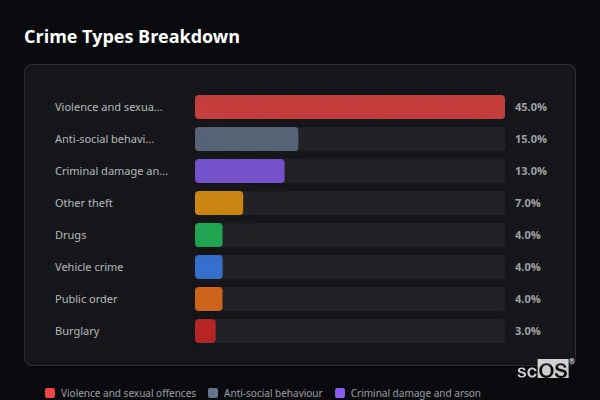 Crime Types Breakdown - Charing Crime Types Breakdown for Charing - showing Violence and sexual offences (45%), Anti-social behaviour (15%), Criminal damage and arson (13%)