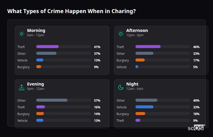 What Types of Crime Happen When in Charing? Crime types by time period for Charing - showing breakdown of burglary, violence, theft, and vehicle crime by morning, afternoon, evening, and night