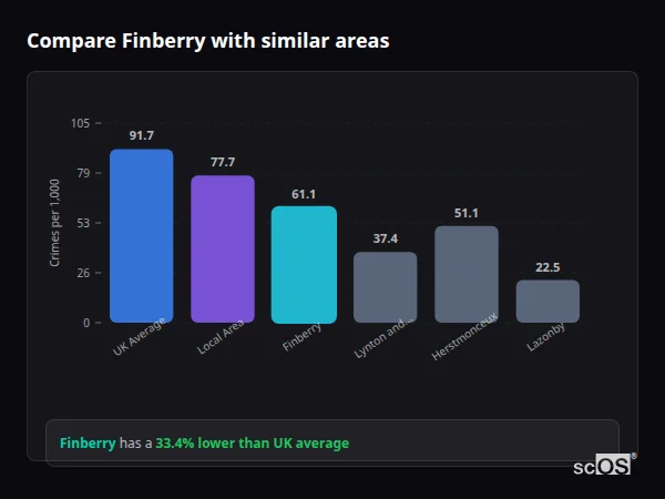 Compare Finberry with similar populations - Finberry crime rate is 33.4% lower than UK average