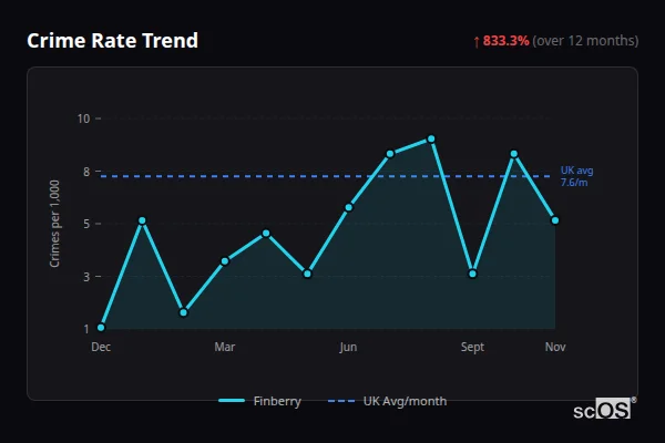 Crime Rate Trend for Finberry - showing 833.3% increase over 12 months