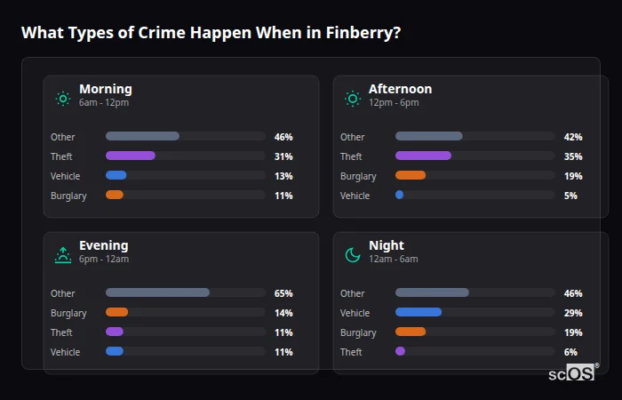 Crime types by time period for Finberry - showing breakdown of burglary, violence, theft, and vehicle crime by morning, afternoon, evening, and night