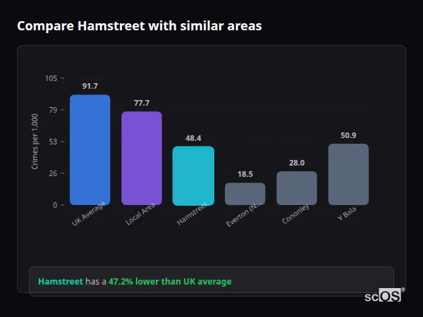 Compare Hamstreet with similar populations - Hamstreet crime rate is 47.2% lower than UK average