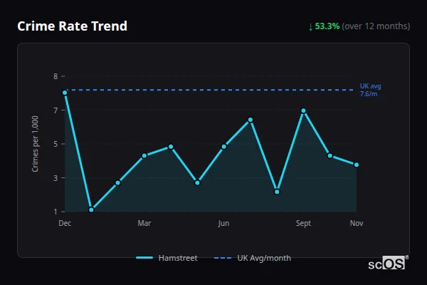 Crime Rate Trend for Hamstreet - showing 53.3% decrease over 12 months