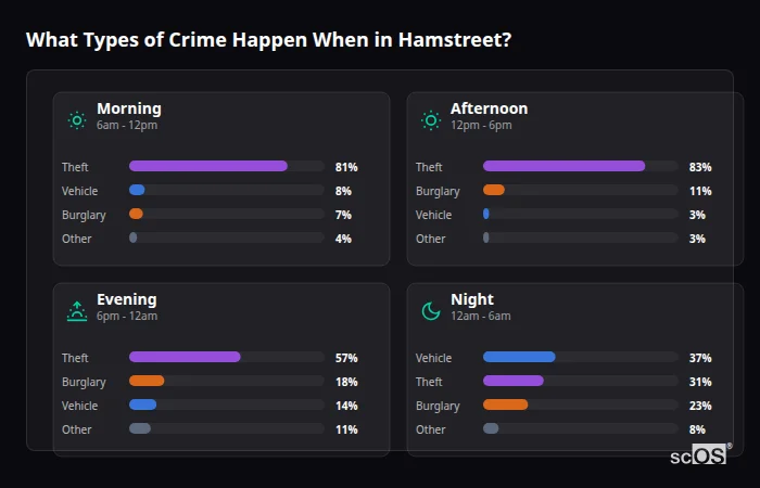 Crime types by time period for Hamstreet - showing breakdown of burglary, violence, theft, and vehicle crime by morning, afternoon, evening, and night