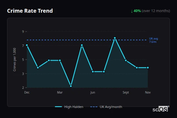 Crime Rate Trend - High Halden Crime Rate Trend for High Halden - showing 40% decrease over 12 months