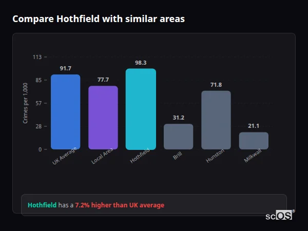 Compare Hothfield with similar populations - Hothfield crime rate is 7.2% higher than UK average