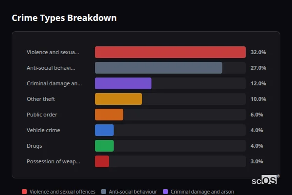 Crime Types Breakdown for Hothfield - showing Violence and sexual offences (32%), Anti-social behaviour (27%), Criminal damage and arson (12%)