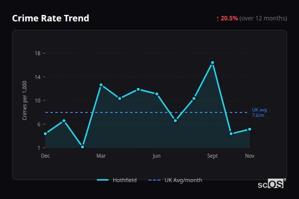 Crime Rate Trend for Hothfield - showing 20.5% increase over 12 months