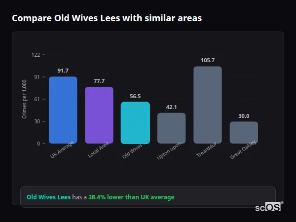 Compare Old Wives Lees with similar populations - Old Wives Lees crime rate is 38.4% lower than UK average