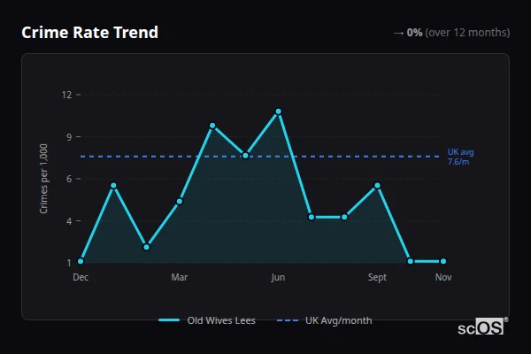 Crime Rate Trend for Old Wives Lees - showing 0% stable over 12 months