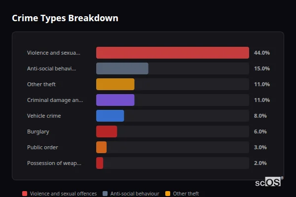 Crime Types Breakdown - Pluckley Crime Types Breakdown for Pluckley - showing Violence and sexual offences (44%), Anti-social behaviour (15%), Other theft (11%)