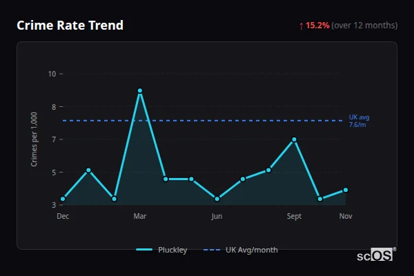 Crime Rate Trend - Pluckley Crime Rate Trend for Pluckley - showing 15.2% increase over 12 months