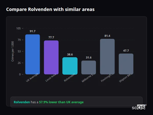 Compare Rolvenden with similar populations - Rolvenden crime rate is 57.9% lower than UK average