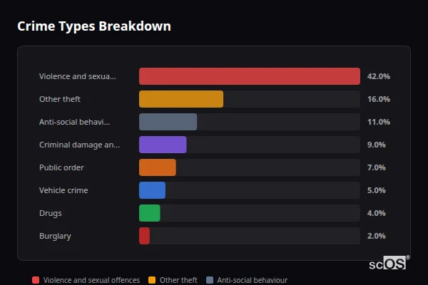 Crime Types Breakdown for Rolvenden - showing Violence and sexual offences (42%), Other theft (16%), Anti-social behaviour (11%)