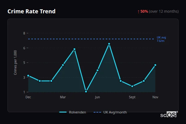 Crime Rate Trend for Rolvenden - showing 50% increase over 12 months