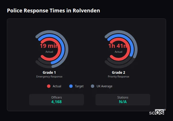 Police response times in Rolvenden - showing Grade 1 immediate and Grade 2 priority response times compared to UK averages