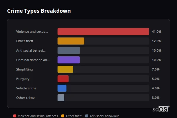 Crime Types Breakdown for Rural Ashford - showing Violence and sexual offences (41%), Other theft (12%), Anti-social behaviour (10%)