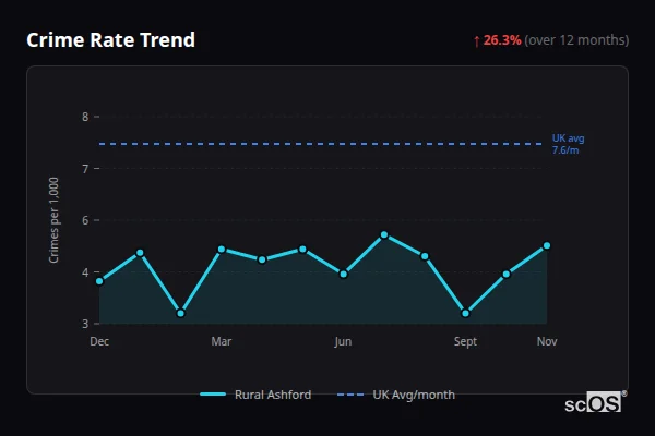 Crime Rate Trend for Rural Ashford - showing 26.3% increase over 12 months