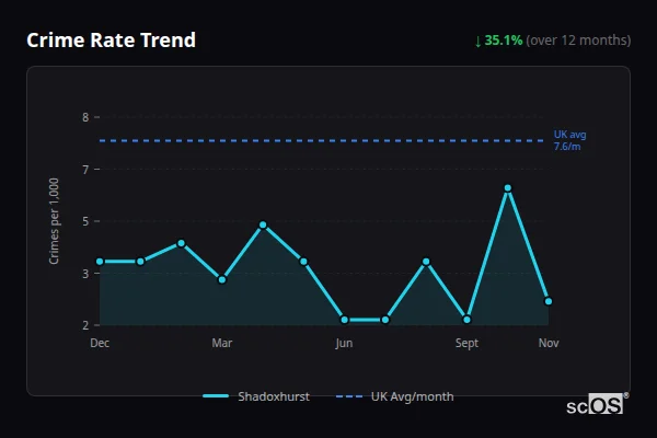 Crime Rate Trend for Shadoxhurst - showing 35.1% decrease over 12 months