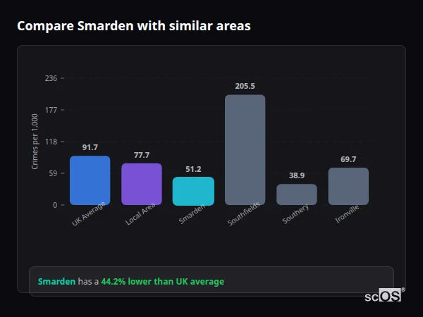 Compare Smarden with similar populations - Smarden crime rate is 44.2% lower than UK average