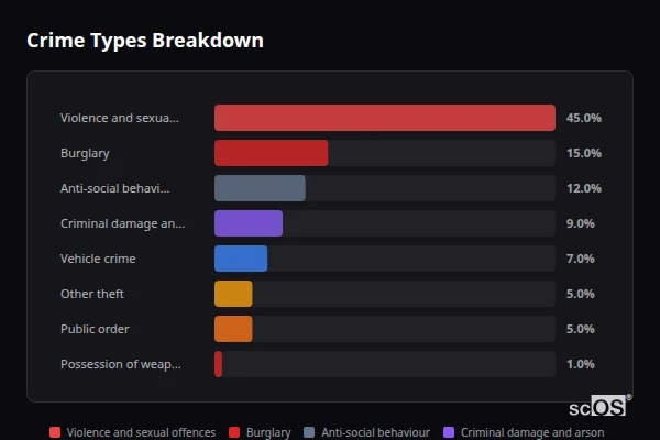 Crime Types Breakdown for Smarden - showing Violence and sexual offences (45%), Burglary (15%), Anti-social behaviour (12%)