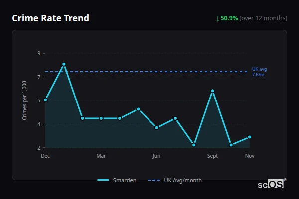 Crime Rate Trend for Smarden - showing 50.9% decrease over 12 months
