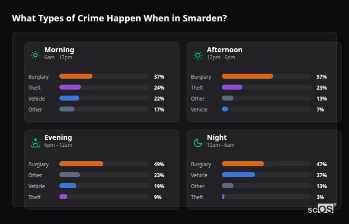 Crime types by time period for Smarden - showing breakdown of burglary, violence, theft, and vehicle crime by morning, afternoon, evening, and night