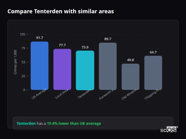Compare Tenterden with similar populations Compare Tenterden with similar populations - Tenterden crime rate is 19.4% lower than UK average