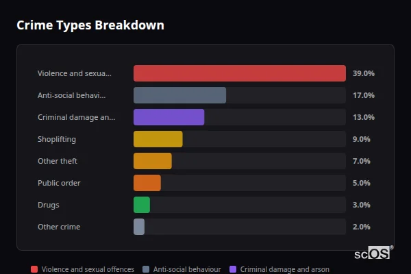 Crime Types Breakdown - Tenterden Crime Types Breakdown for Tenterden - showing Violence and sexual offences (39%), Anti-social behaviour (17%), Criminal damage and arson (13%)