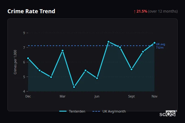 Crime Rate Trend - Tenterden Crime Rate Trend for Tenterden - showing 21.5% increase over 12 months