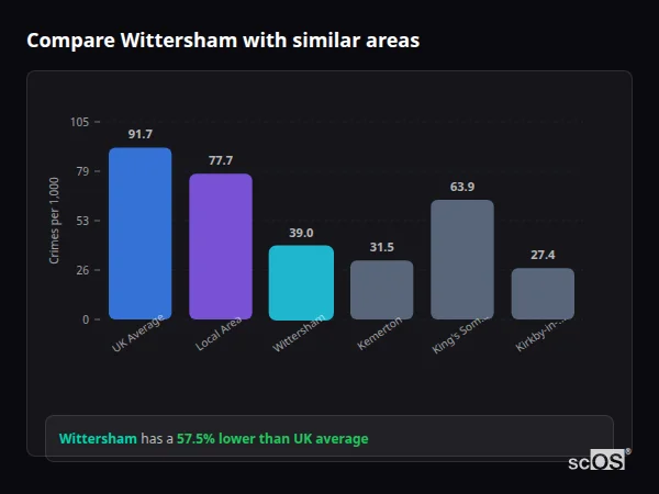 Compare Wittersham with similar populations - Wittersham crime rate is 57.5% lower than UK average