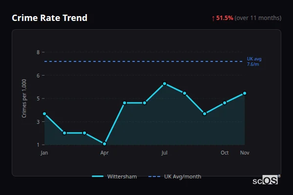 Crime Rate Trend for Wittersham - showing 51.5% increase over 11 months
