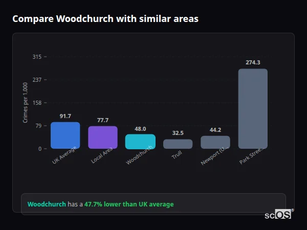Compare Woodchurch with similar populations - Woodchurch crime rate is 47.7% lower than UK average