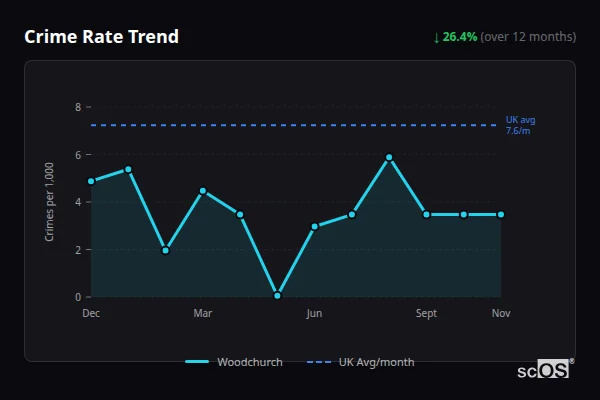 Crime Rate Trend for Woodchurch - showing 26.4% decrease over 12 months