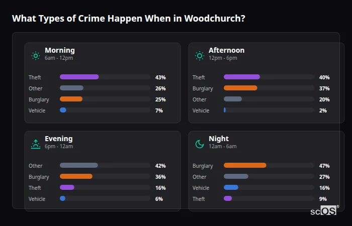 Crime types by time period for Woodchurch - showing breakdown of burglary, violence, theft, and vehicle crime by morning, afternoon, evening, and night