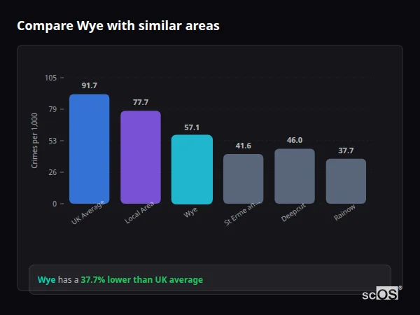 Compare Wye with similar populations Compare Wye with similar populations - Wye crime rate is 37.7% lower than UK average