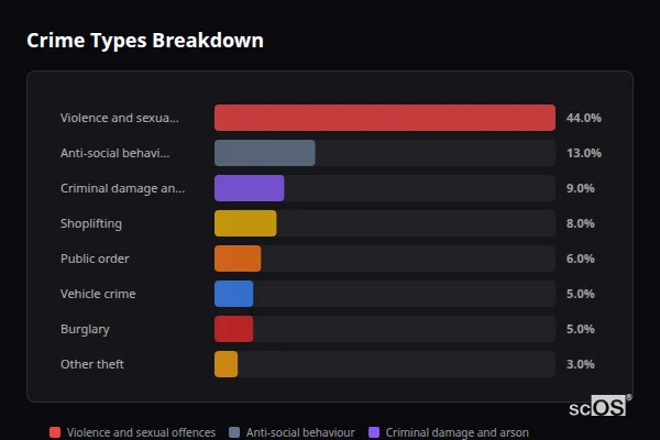 Crime Types Breakdown - Wye Crime Types Breakdown for Wye - showing Violence and sexual offences (44%), Anti-social behaviour (13%), Criminal damage and arson (9%)