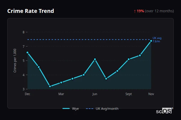 Crime Rate Trend - Wye Crime Rate Trend for Wye - showing 19% increase over 12 months